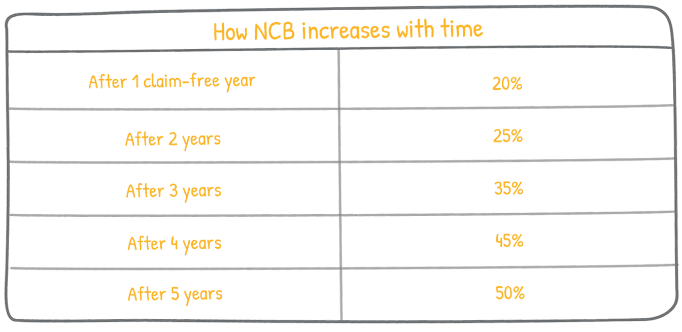 No Claim Bonus (NCB) Explained, Simply