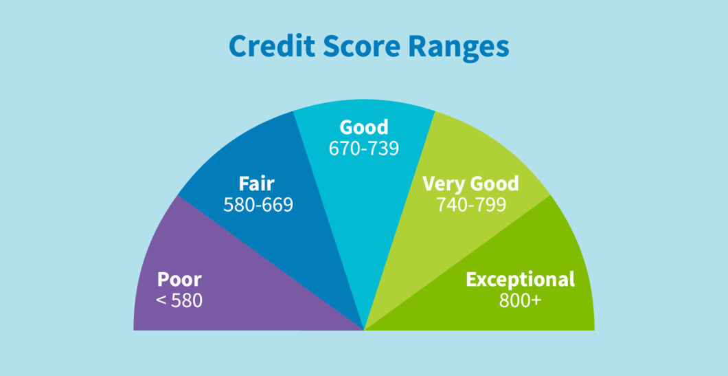 What Are The Different Credit Scores Ranges In 2024 