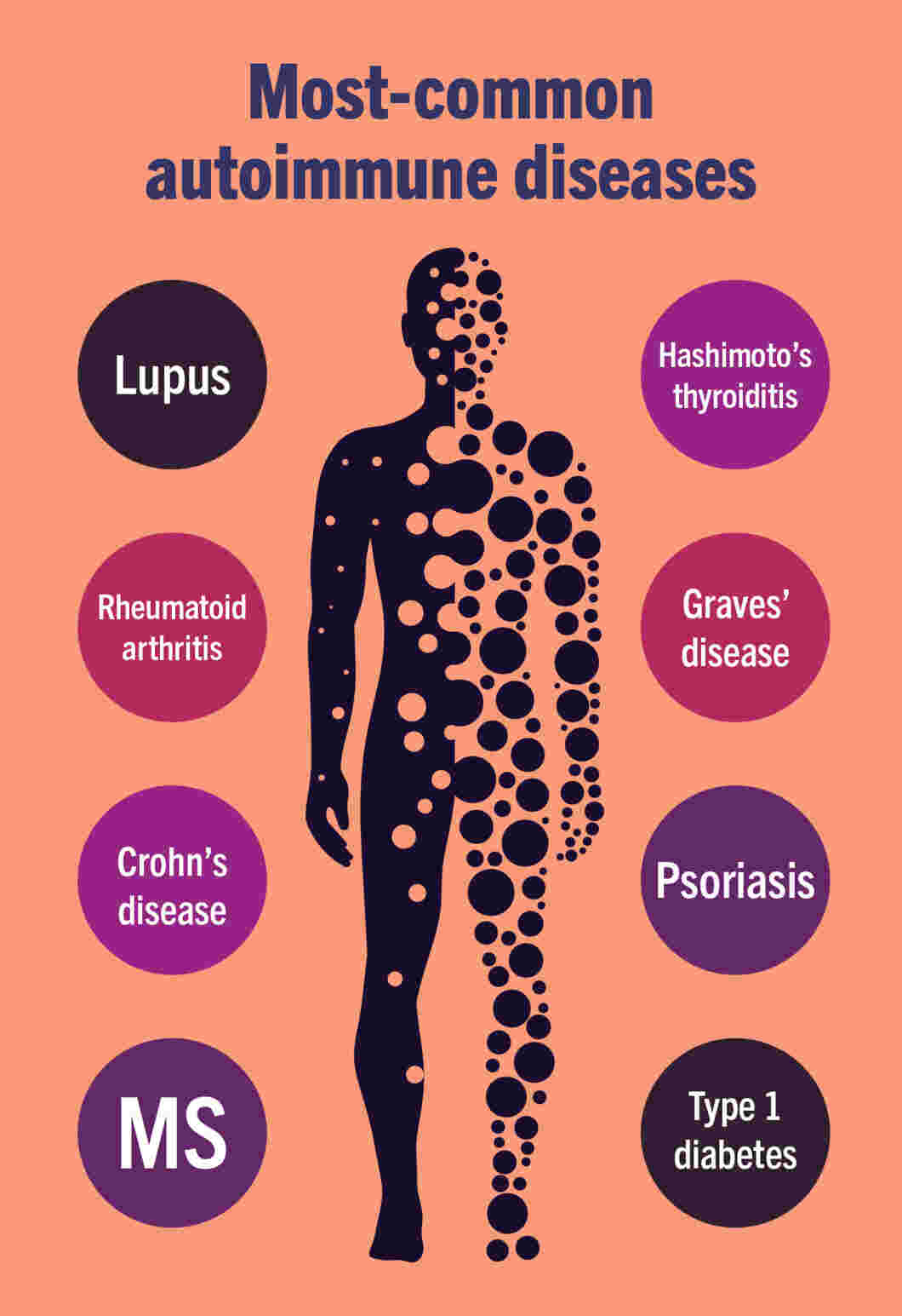 Autoimmune Diseases: Symptoms, Causes, Risk Factors & Common Disorders