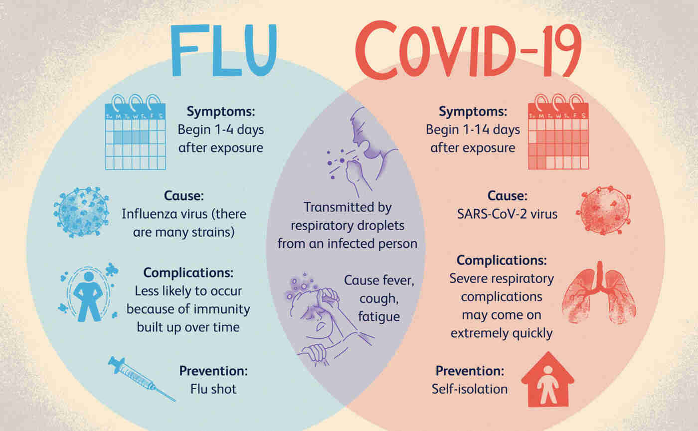 Difference Between COVID-19 And Influenza: Explained