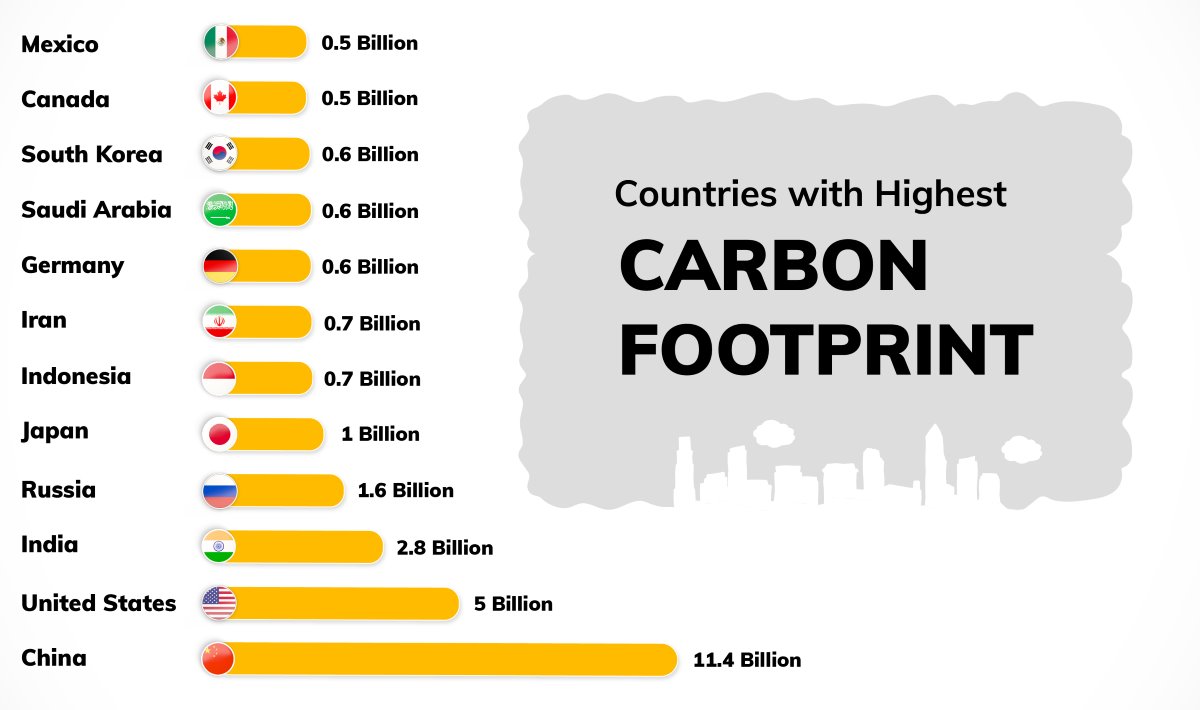 countries with the highest carbon footprint