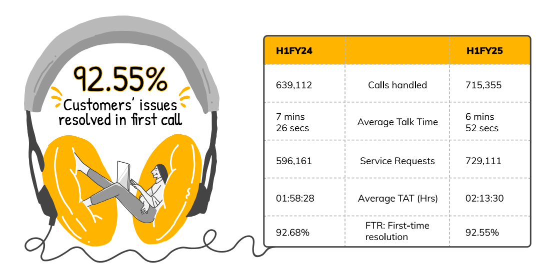 customer issues resolved on call