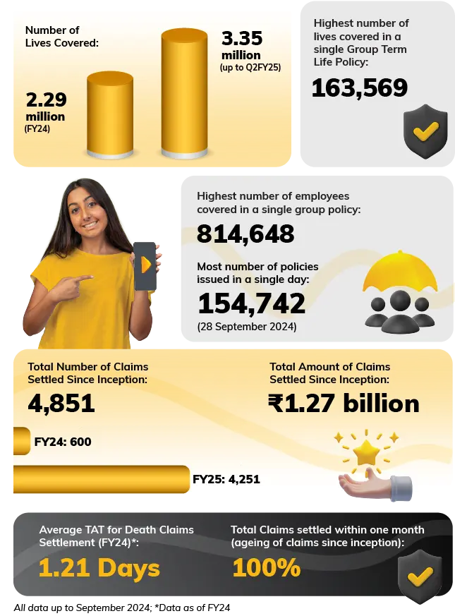 number of lives covered under digit life insurance