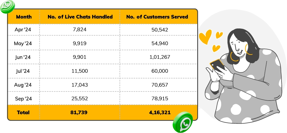 customer issues resolved on WhatsApp