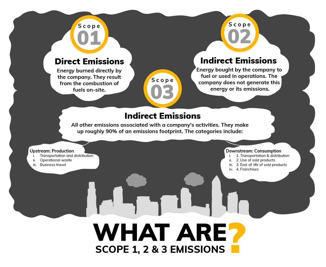 infographic of scope 1,2,3 emissions