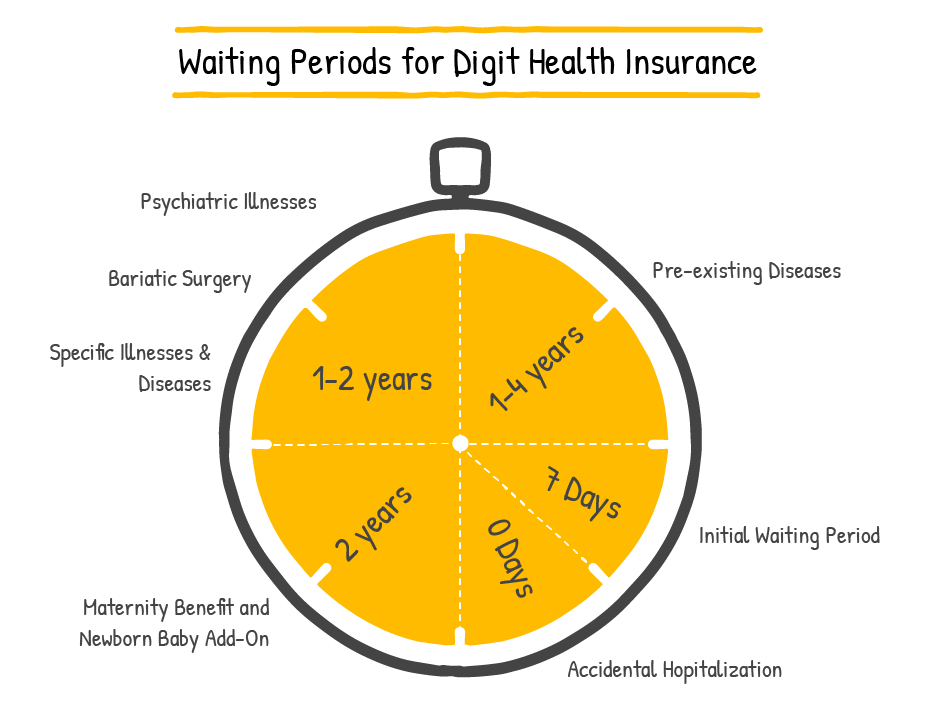 What Is Waiting Period In Health Insurance A Detailed Guide 2022 