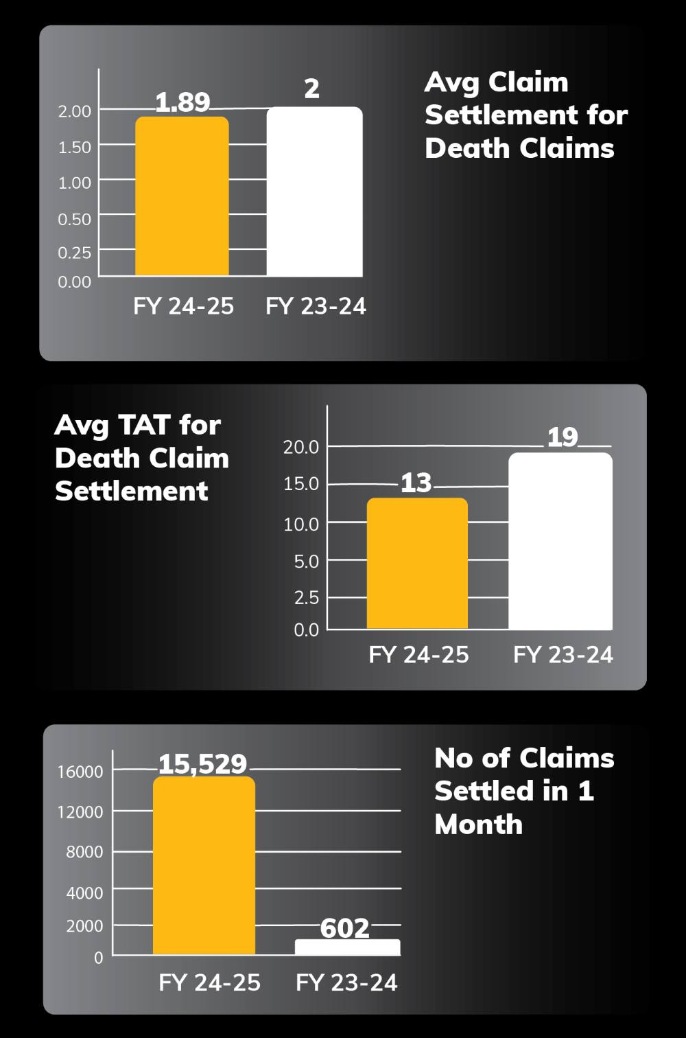 How Efficiently Digit Life Insurance Settles Claims