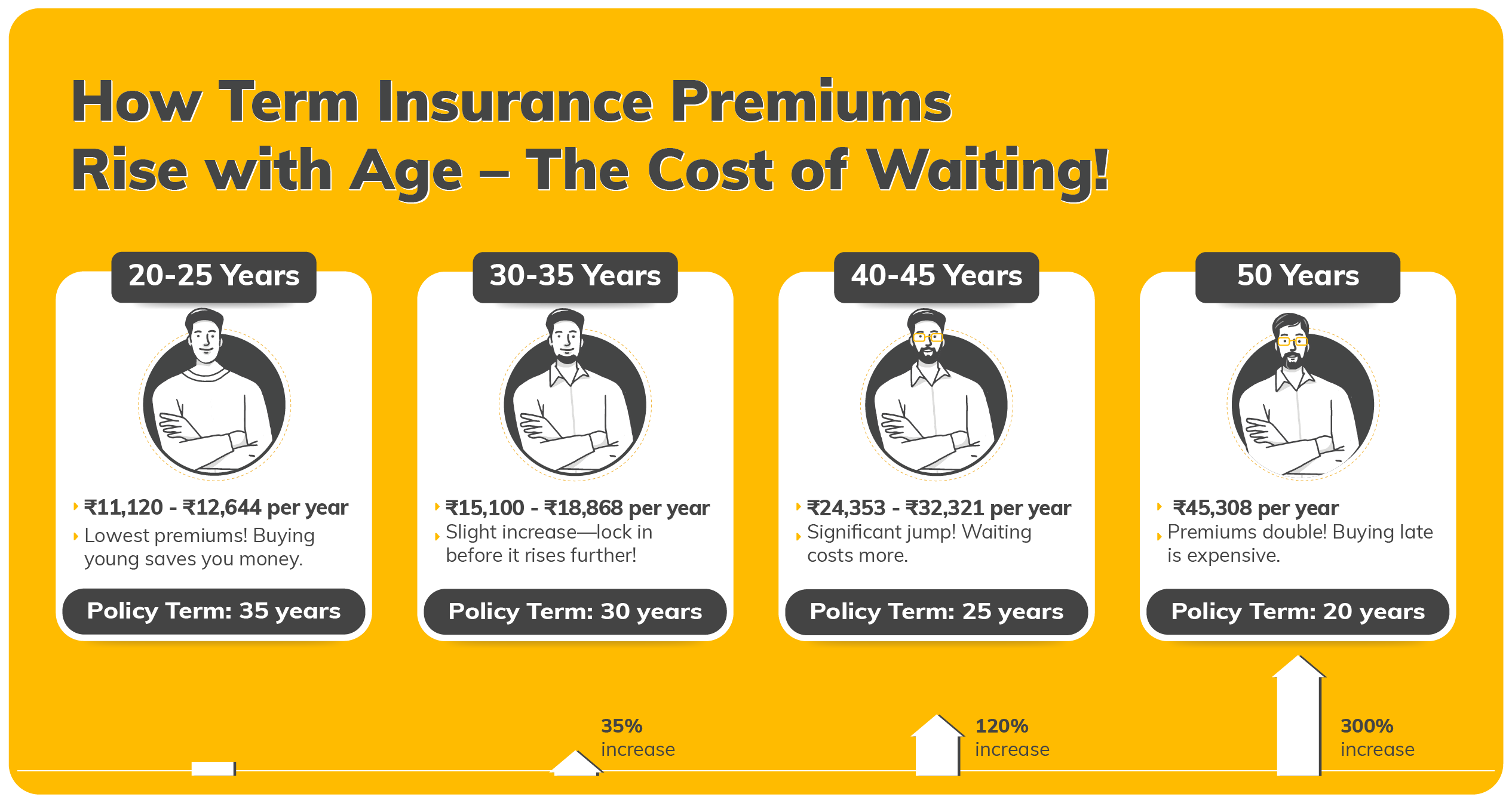 premiums with age